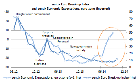 sentix Euro breakup index and economic expectations euroland