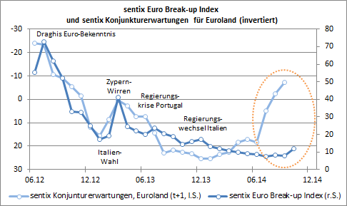 2014-10-27 sentix eurobreakupindex und konjunkturerwartungen euroland
